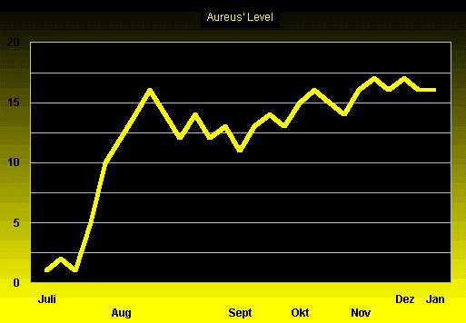 Aureus' Level